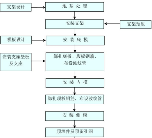 箱梁施工工艺流程图